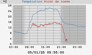 temperatures