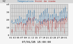 temperatures