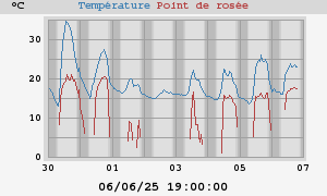 temperatures