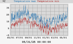 Daily highs and lows for the year Daily highs and lows for the year