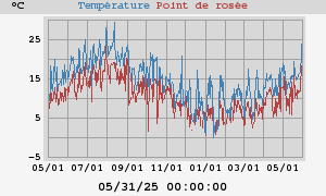 temperatures