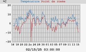 temperatures