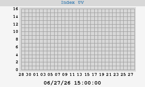 UV Index