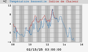 heatchill