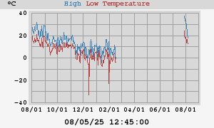 Daily highs and lows for the year Daily highs and lows for the year