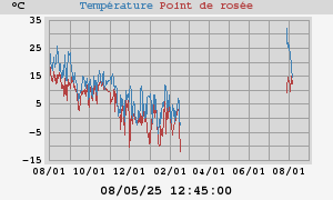 temperatures