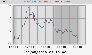 temperatures